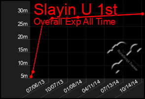 Total Graph of Slayin U 1st