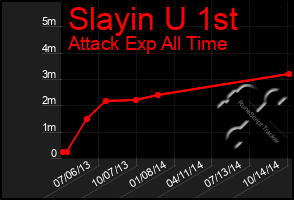 Total Graph of Slayin U 1st