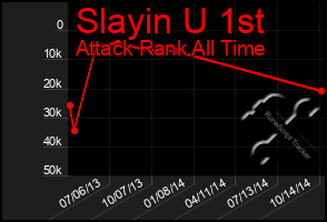 Total Graph of Slayin U 1st