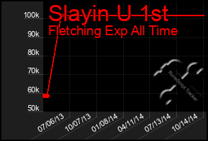 Total Graph of Slayin U 1st