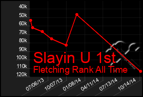 Total Graph of Slayin U 1st