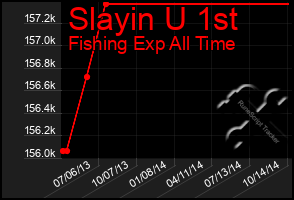 Total Graph of Slayin U 1st