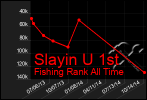 Total Graph of Slayin U 1st