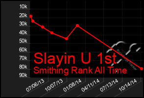 Total Graph of Slayin U 1st