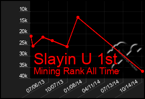 Total Graph of Slayin U 1st