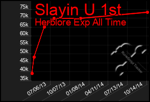 Total Graph of Slayin U 1st