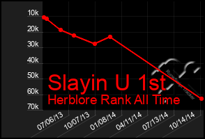 Total Graph of Slayin U 1st