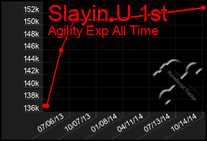 Total Graph of Slayin U 1st