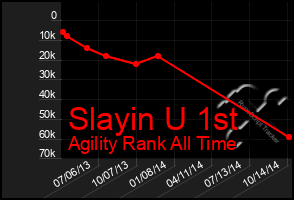 Total Graph of Slayin U 1st