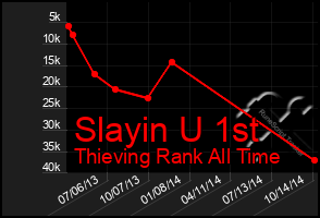 Total Graph of Slayin U 1st