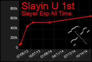 Total Graph of Slayin U 1st