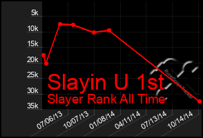 Total Graph of Slayin U 1st