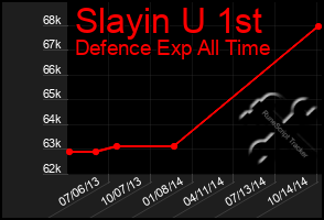 Total Graph of Slayin U 1st