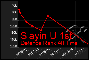 Total Graph of Slayin U 1st