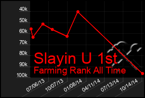 Total Graph of Slayin U 1st