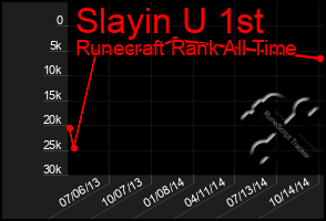 Total Graph of Slayin U 1st