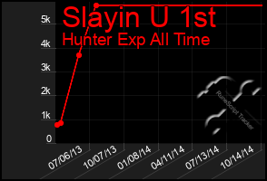 Total Graph of Slayin U 1st