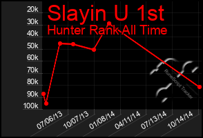 Total Graph of Slayin U 1st