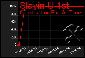 Total Graph of Slayin U 1st