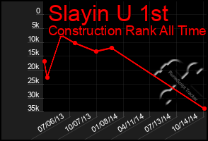 Total Graph of Slayin U 1st