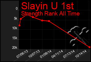 Total Graph of Slayin U 1st