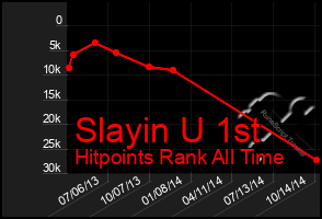 Total Graph of Slayin U 1st