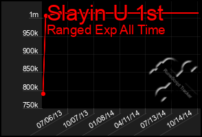 Total Graph of Slayin U 1st