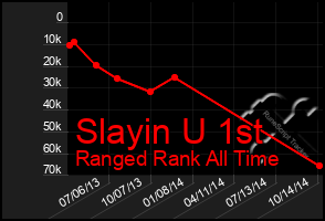 Total Graph of Slayin U 1st