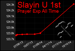 Total Graph of Slayin U 1st