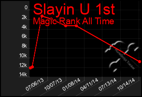 Total Graph of Slayin U 1st