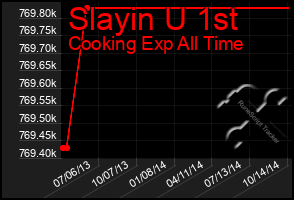 Total Graph of Slayin U 1st