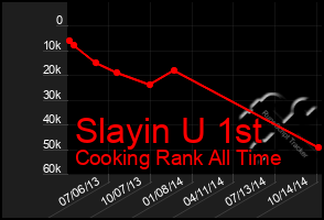 Total Graph of Slayin U 1st