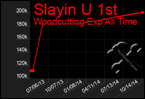 Total Graph of Slayin U 1st