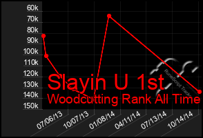 Total Graph of Slayin U 1st