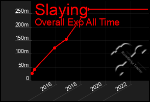 Total Graph of Slaying