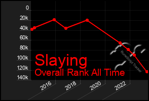 Total Graph of Slaying