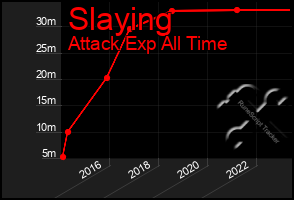 Total Graph of Slaying