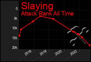 Total Graph of Slaying