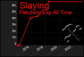 Total Graph of Slaying