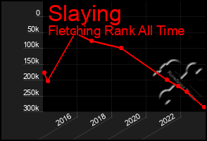 Total Graph of Slaying