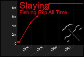 Total Graph of Slaying