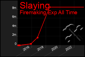 Total Graph of Slaying