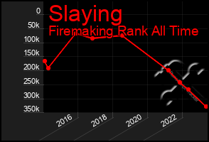 Total Graph of Slaying