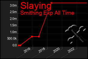 Total Graph of Slaying