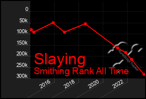 Total Graph of Slaying