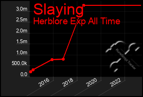 Total Graph of Slaying