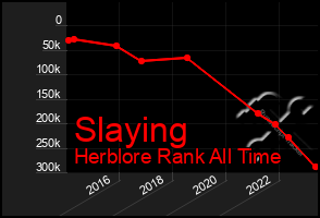 Total Graph of Slaying