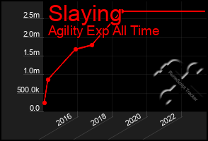 Total Graph of Slaying