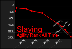 Total Graph of Slaying