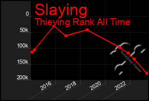 Total Graph of Slaying